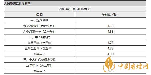 中国银行贷款基准利率2021 中国银行贷款利率表一览