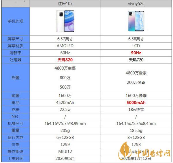 vivoY52s和红米10x详细参数对比-哪款性价比更高