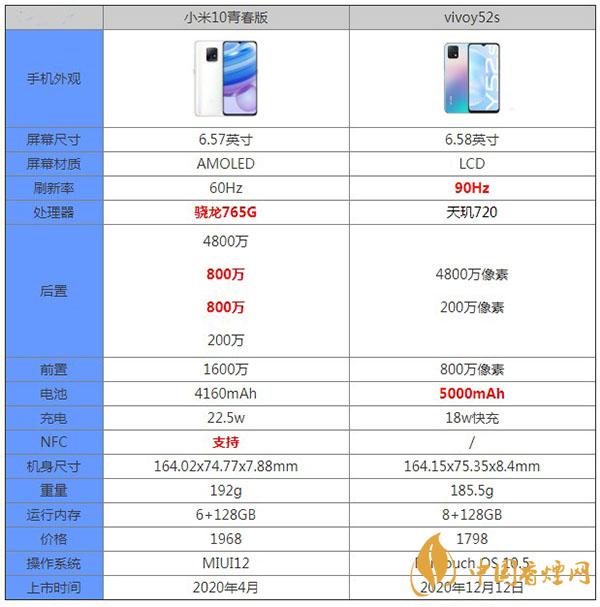 vivoy52s和小米10青春版哪款更值得入手-参数对比测评详情