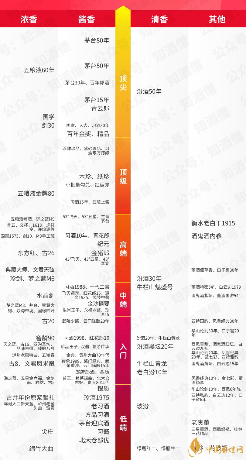 中国各类香型白酒天梯图2021最新