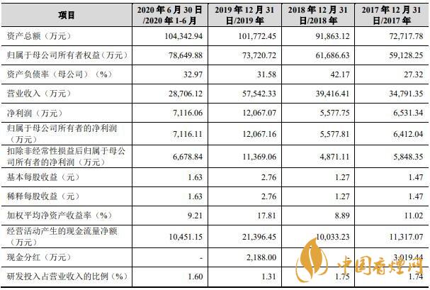 华绿生物中签号码 华绿生物中签号出炉