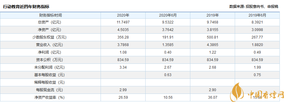 股票代码 605098申购代码 707098信息拓展行动教育发行状况行动教育