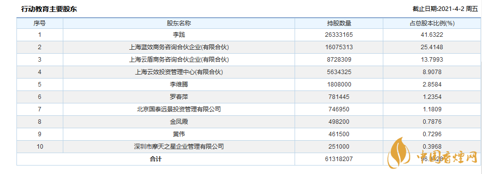 股票代码 605098申购代码 707098信息拓展行动教育发行状况行动教育