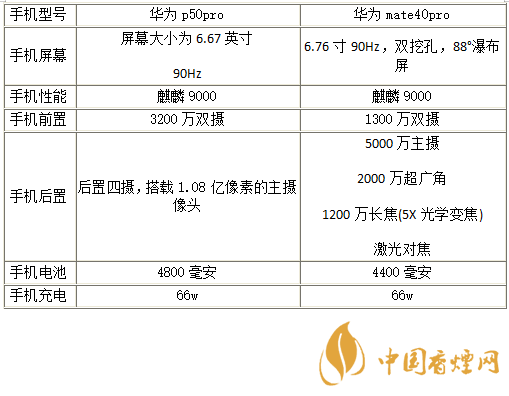 华为p50Pro和mate40Pro有什么区别-华为p50Pro和mate40Pro哪个更好