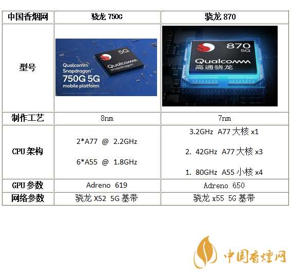 骁龙750G和骁龙870参数对比-骁龙750G和骁龙870性能分析