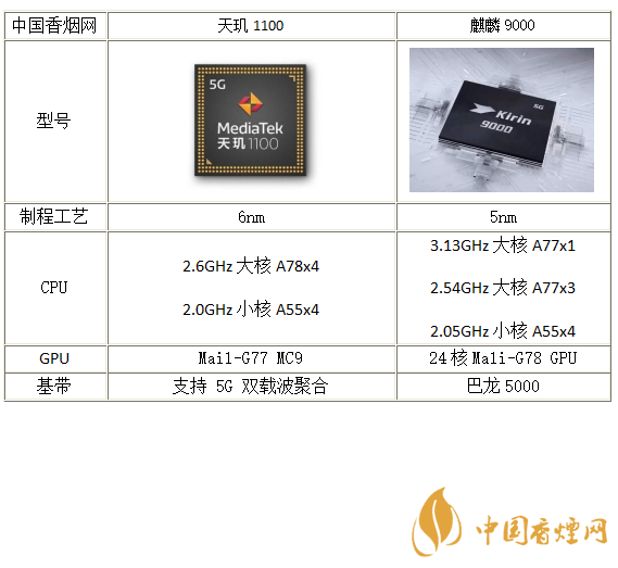 天玑1100和麒麟9000哪个好-天玑1100和麒麟9000参数对比