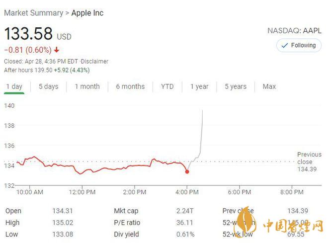 苹果大中华区营收增大87% 苹果股票大幅反弹