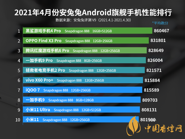 安兔兔跑分最新排行榜5月-安兔兔手机跑分排行榜