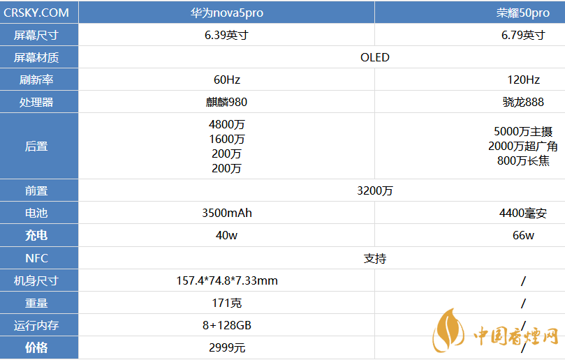 荣耀50pro和nova5pro哪个更好 荣耀50pro和nova5pro参数对比