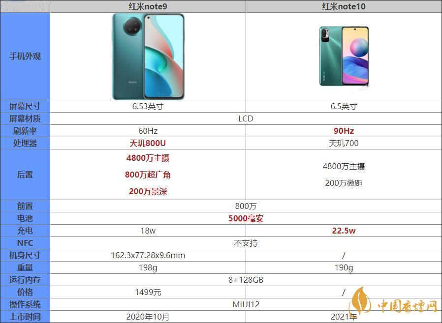 红米note10和红米note9哪个好-红米note10和红米note9参数配置对比