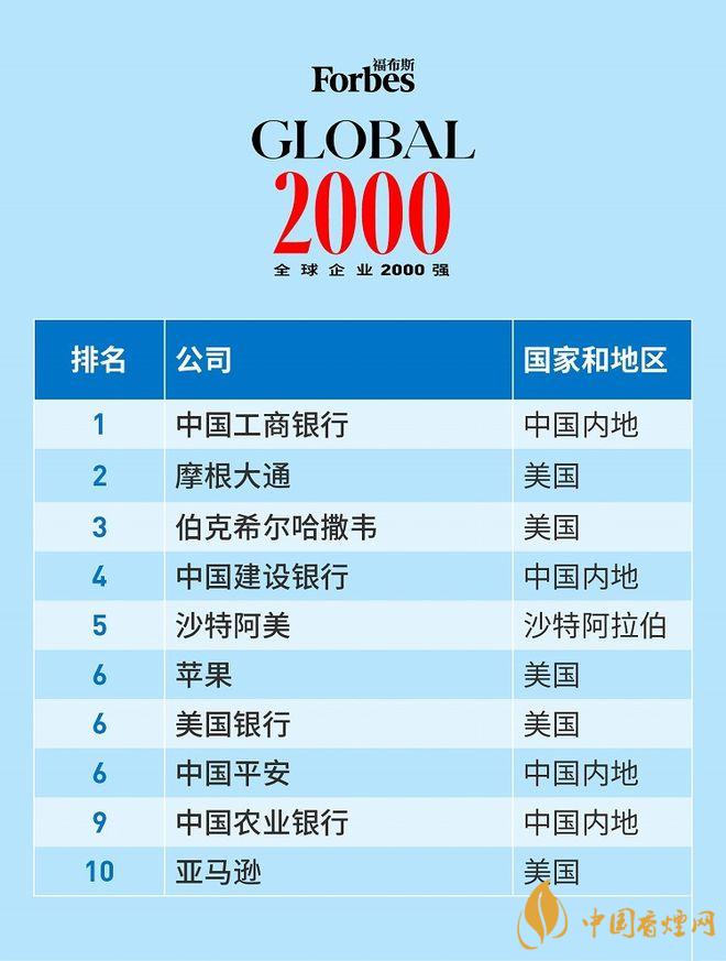 福布斯2000强中国企业有哪些  2021福布斯全球企业2000强一览