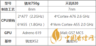 骁龙820和骁龙665图片