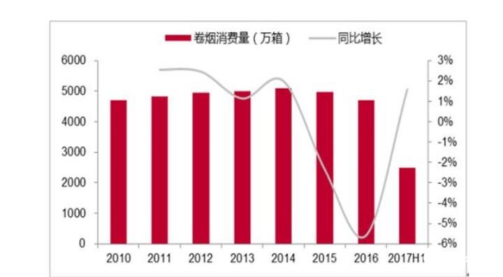 2017烟草行业销售最新动态整体下滑是有所保留还是回归理性