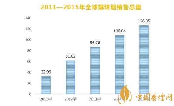 全球宝藏|全球爆珠烟的拐点到了吗 爆珠烟的三大隐忧!