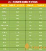 13家烟草企业登2017胡润品牌排行榜 烟草品牌总价值4861亿（中华第一）