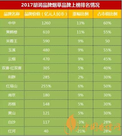 13家烟草企业登2017胡润品牌排行榜 烟草品牌总价值4861亿（中华第一）