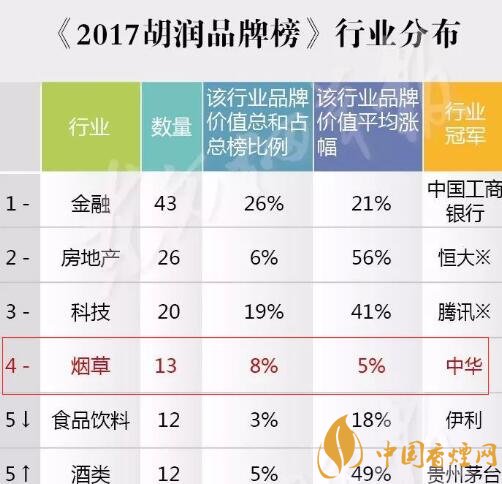 13家烟草企业登2017胡润品牌排行榜 烟草品牌总价值4861亿（中华第一）