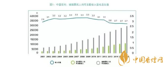 2017中国卷烟支付能力研究 中国卷烟支付能力世界第一(30倍)