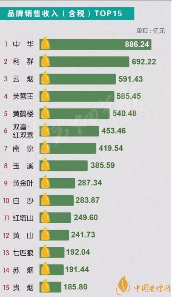 中国销量最好的烟排行 2020短支烟销量前10名