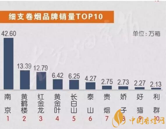 中国销量最好的烟排行 2020短支烟销量前10名