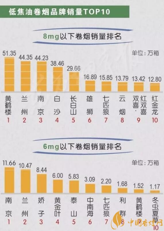 中国销量最好的烟排行 2017短支烟销量前10名