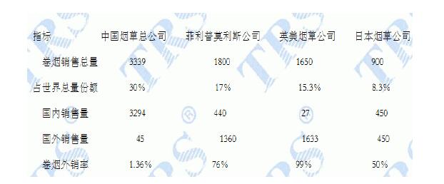 [全球国际烟草巨头公司有哪些]全球国际烟草巨头公司有哪些 中国烟草较世界第一大烟草堪比弱鸡