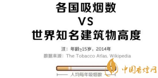 中国有多少烟民(3.15亿) 世界烟民排名中国第一