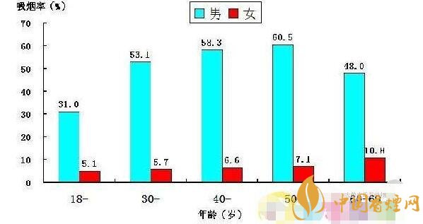 [中国抽烟的人占多少钱]中国抽烟的人占多少 中国（男女性）烟民有多少