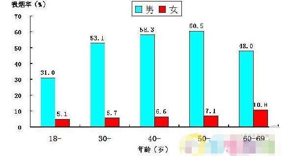 中国抽烟的人占多少 中国(男女性)烟民有多少