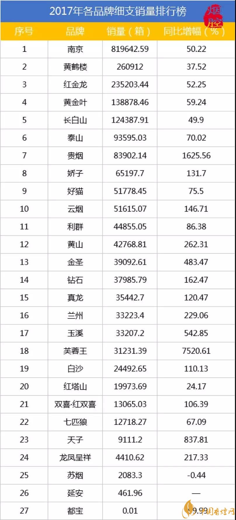 细支烟有哪些 2017细支烟各品牌销量排行榜