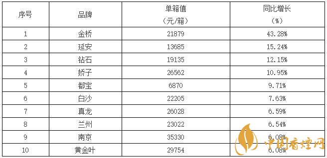2017全国销量第一的香烟((单箱) 2017中国销量最好的烟排行榜表