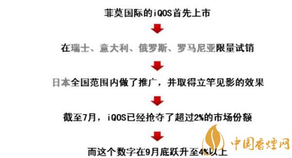 加热不燃烧新型卷烟有害吗 革命新浪潮加热不燃烧烟草备受欢迎