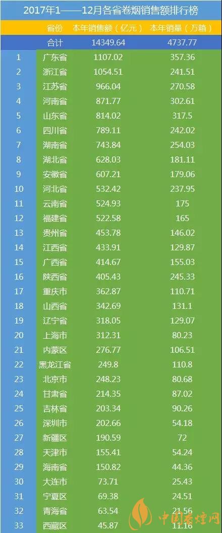 最新中国香烟销量排行榜前10名 各省香烟销售额排行榜2017(30省)