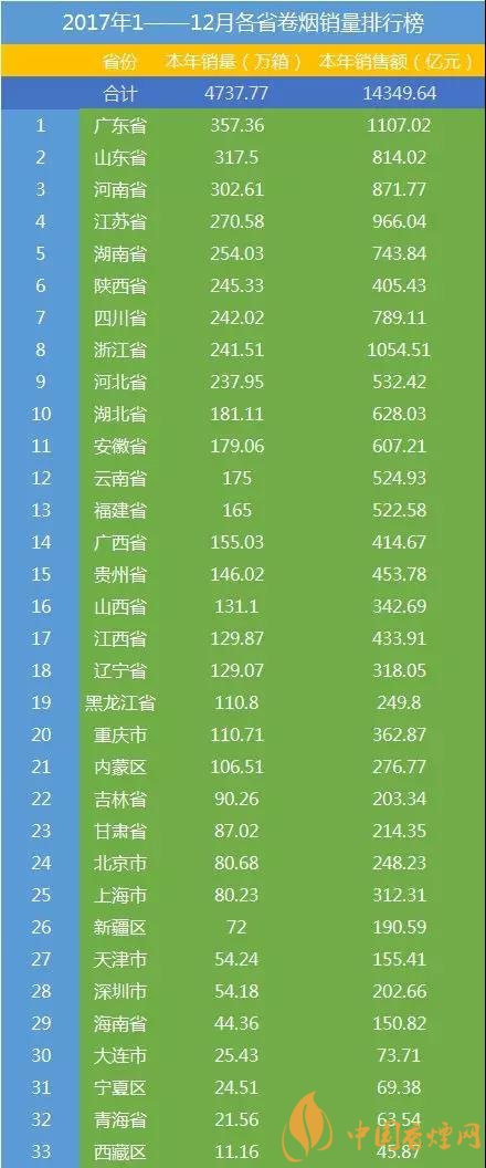 最新中国香烟销量排行榜|最新中国香烟销量排行榜前10名 各省香烟销售额排行榜2017(30省)