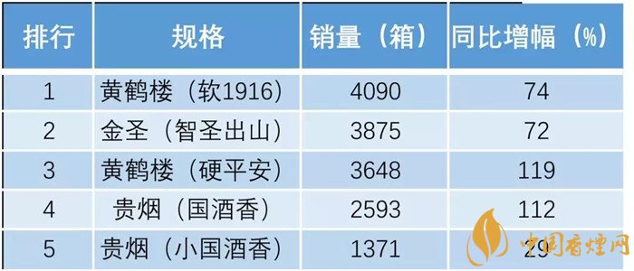 2018最新国产爆珠烟排行榜 好抽的国产爆珠烟排行(贵烟、黄鹤楼领跑)