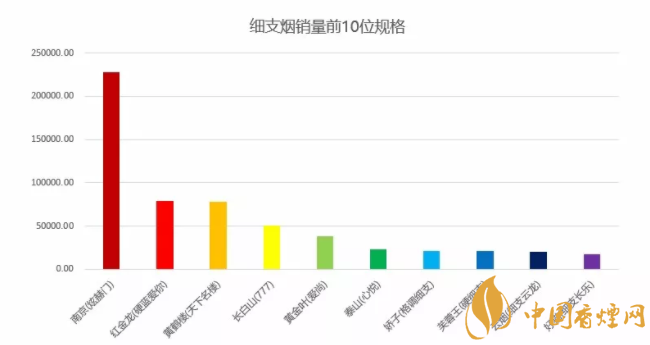 2018细支烟排行榜南京稳居第一 第一季度中国细烟(品牌、销量)排行