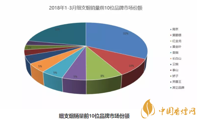 2018细支烟销量排行榜_2018细支烟排行榜南京稳居第一 第一季度中国细烟(品牌、销量)排行