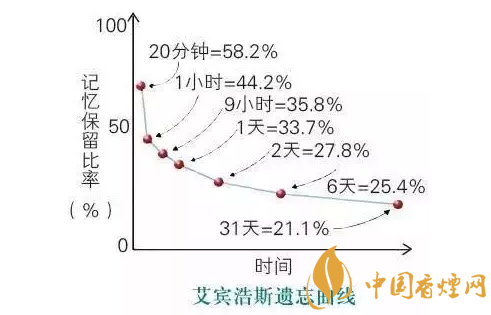 2018特色卷烟营销策略 卷烟营销如何应对消费者的健忘