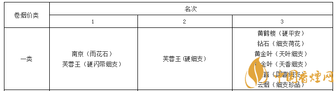 高档细支烟哪个最好抽 国家烟草专卖局的权威数据细支烟排行