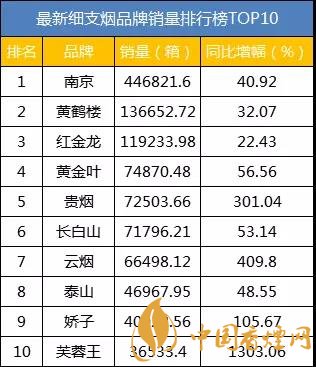2018最新细支卷烟品牌销量TOP10 南京位居第一