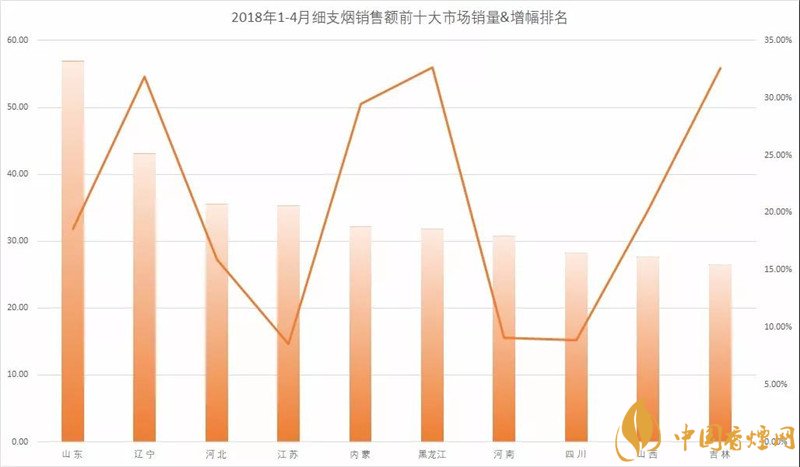 18年1-4月细支烟销量销售额前十大市场 东三省细支烟再次脱销南下