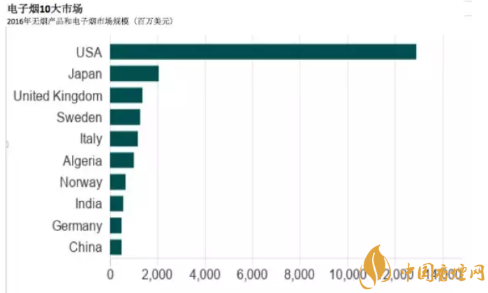 电子烟发展前景 电子烟全球市场分析报告显示销量不断增加