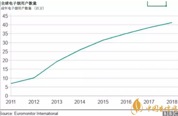 电子烟发展前景 电子烟全球市场分析报告显示销量不断增加