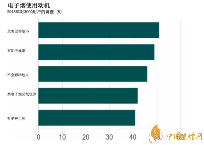 电子烟发展前景 电子烟全球市场分析报告显示销量不断增加