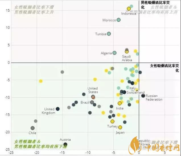 全球吸烟趋势图解 全球吸烟人数逾三成(26.9%)预计2025年降至17.3%