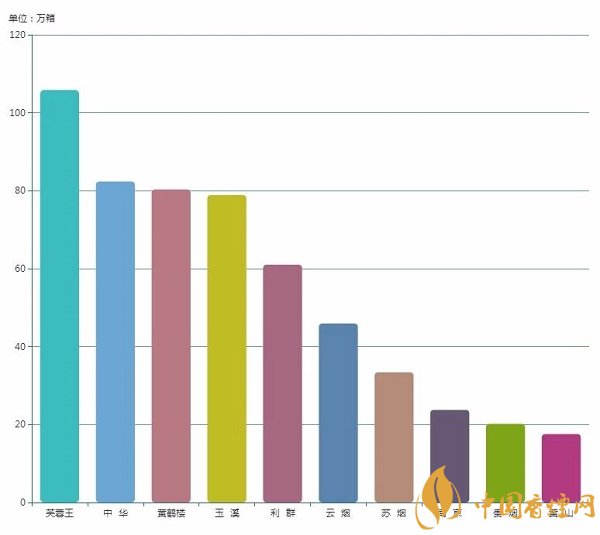 一二三类烟哪个品牌是最大赢家 用数据说话（2018上半年）