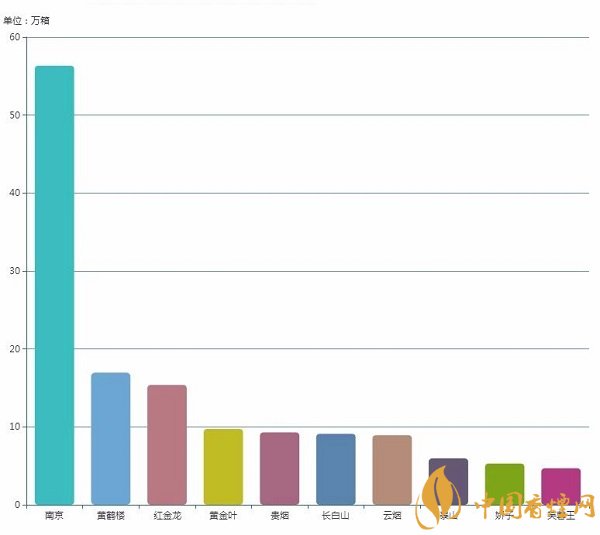 【南京 贵阳】南京、贵烟销量领先 分居细支烟、爆珠烟榜首（2018上半年）