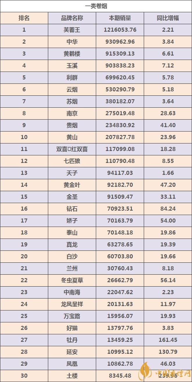 2018年卷烟销量_2018卷烟品牌销量排行全面更新 看看你抽的香烟品牌有没有上榜！