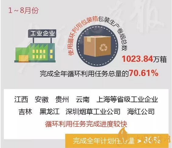 国家局通报8月份卷烟包装箱循环利用情况 完成任务量大于80%