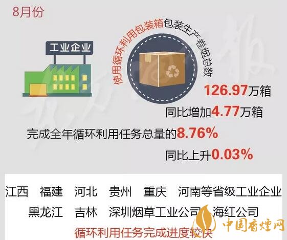 国家局通报8月份卷烟包装箱循环利用情况 完成任务量大于80%